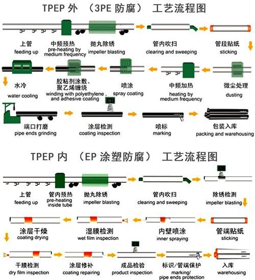 恩施tpep防腐钢管加工工艺流程