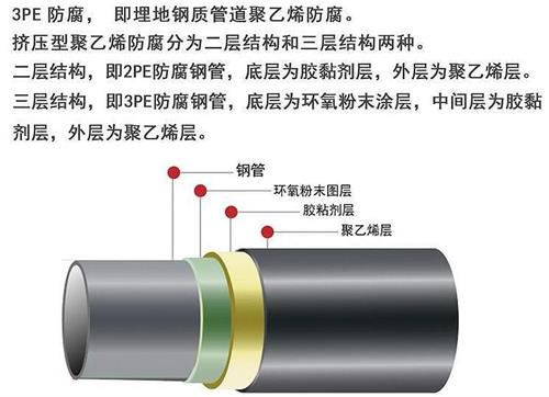 恩施3pe防腐钢管厂家结构特点