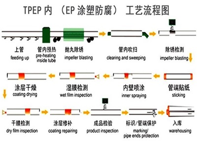 恩施TPEP防腐钢管厂家工艺